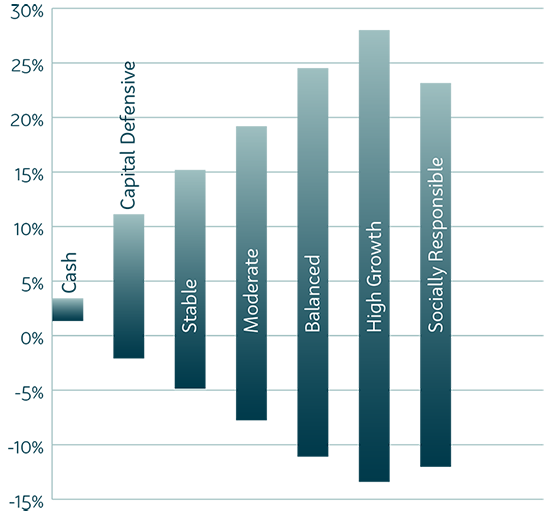 SSA1460_Triple-S_Investments-range-of-return_550X515.png