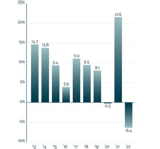SSA1460_Triple-S_Ten-year-rates-of-return_550X515.png