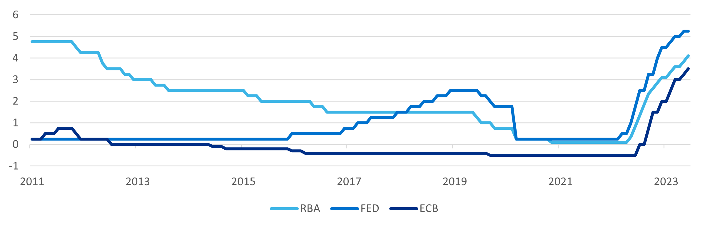 Chart1-OfficialCashRate.png