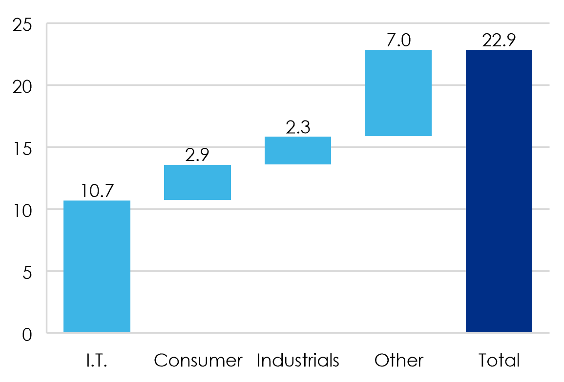 Chart3-USandAUS-equity-sector-contributions-to-returns.png