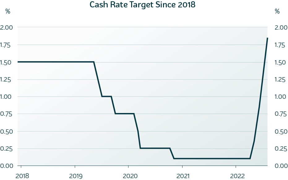 SSA1462_June-2022-Market-Update_RBA-cash-rate-changes_V3.jpg