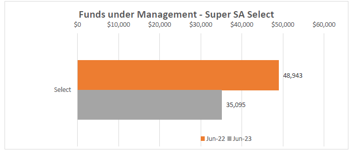 Funds under management