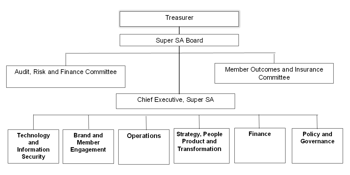Super SA org chart.png