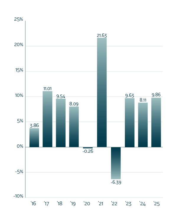 Triple S Balanced 10 Year Returns.png