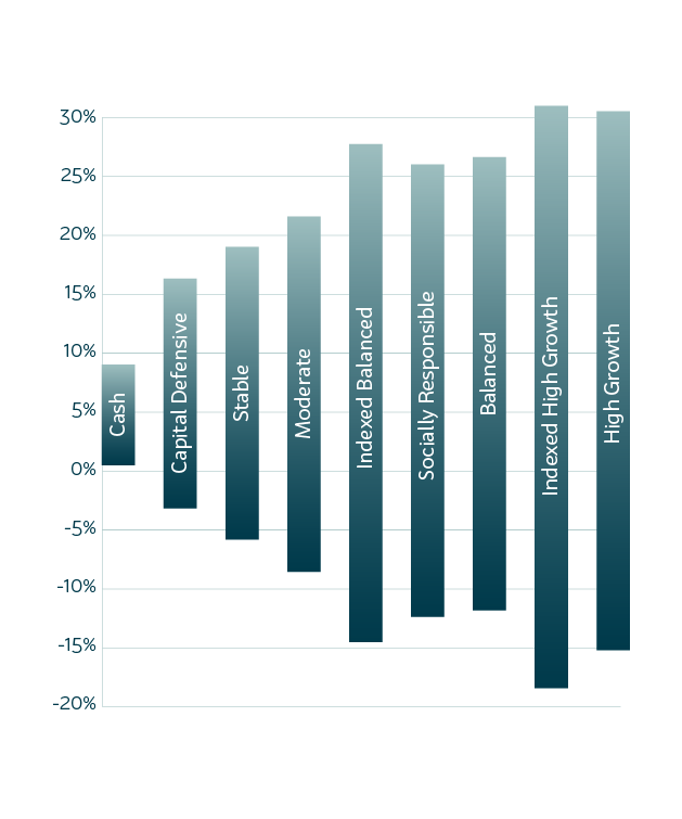 Triple S Balanced expected range over 1 year.png